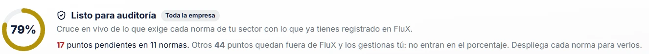The Compliance Center header: 79 % audit-ready across the whole company, with 17 open points across 11 standards and another 44 that fall outside FluX and are excluded from the percentage