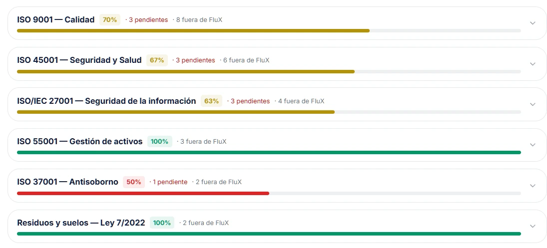The compliance traffic light: one bar per standard with its coverage percentage, its open points and the ones that fall outside FluX. ISO 9001 at 70 %, ISO 45001 at 67 %, ISO 55001 at 100 %, ISO 37001 at 50 %