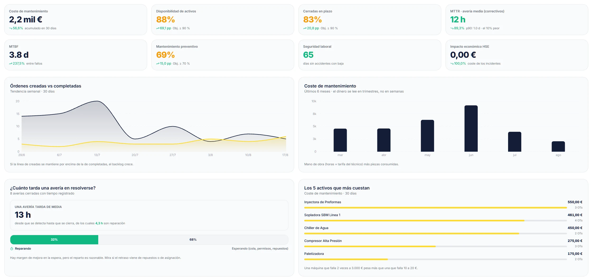 The FluX global dashboard: maintenance cost, asset availability, orders closed on time, MTTR, MTBF, preventive compliance, days without accidents and HSE cost impact, with the trend of orders created against completed and the five costliest assets